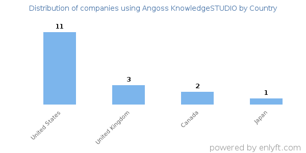 Angoss KnowledgeSTUDIO customers by country