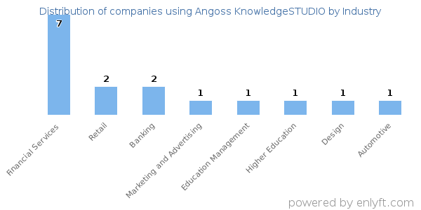 Companies using Angoss KnowledgeSTUDIO - Distribution by industry