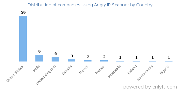 Angry IP Scanner customers by country