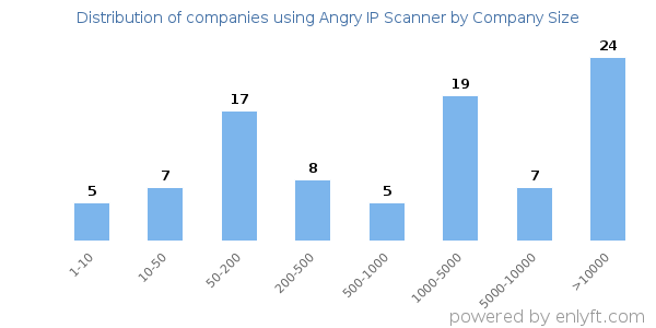 Companies using Angry IP Scanner, by size (number of employees)