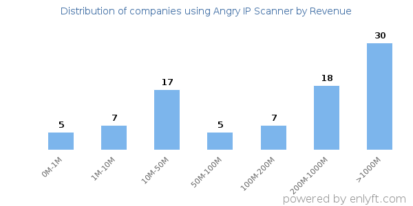Angry IP Scanner clients - distribution by company revenue