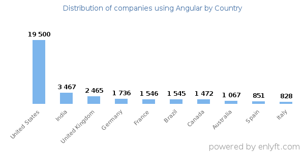 Angular customers by country