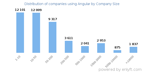 Companies using Angular, by size (number of employees)