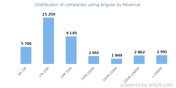 Angular clients - distribution by company revenue