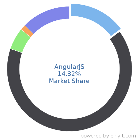 AngularJS market share in IT Management Software is about 14.82%