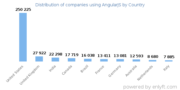 AngularJS customers by country