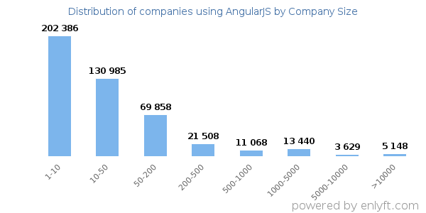 Companies using AngularJS, by size (number of employees)