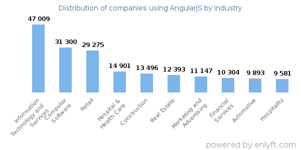 Companies using AngularJS - Distribution by industry