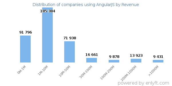 AngularJS clients - distribution by company revenue