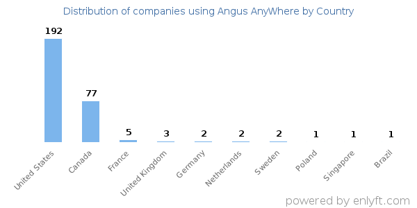 Angus AnyWhere customers by country