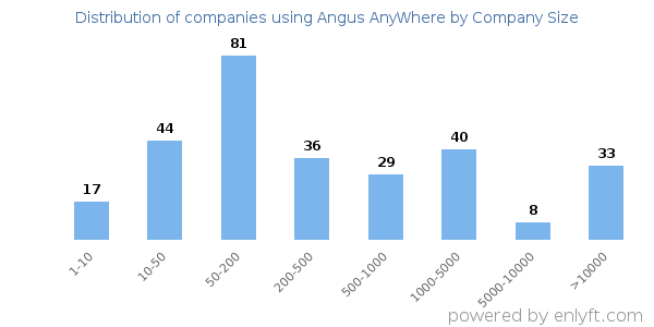 Companies using Angus AnyWhere, by size (number of employees)