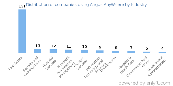 Companies using Angus AnyWhere - Distribution by industry