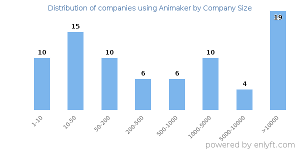 Companies using Animaker, by size (number of employees)