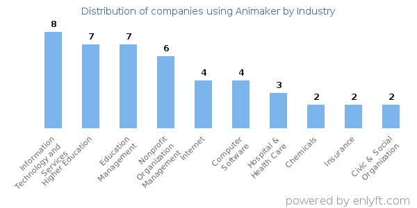 Companies using Animaker - Distribution by industry