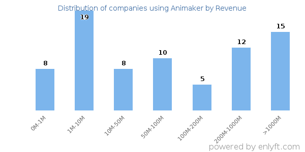 Animaker clients - distribution by company revenue