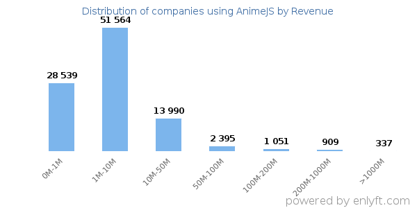 AnimeJS clients - distribution by company revenue