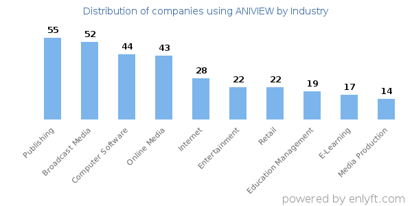 Companies using ANIVIEW - Distribution by industry