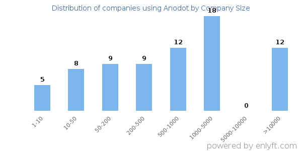 Companies using Anodot, by size (number of employees)