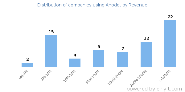 Anodot clients - distribution by company revenue