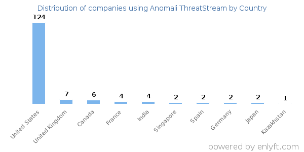 Anomali ThreatStream customers by country