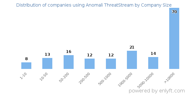 Companies using Anomali ThreatStream, by size (number of employees)