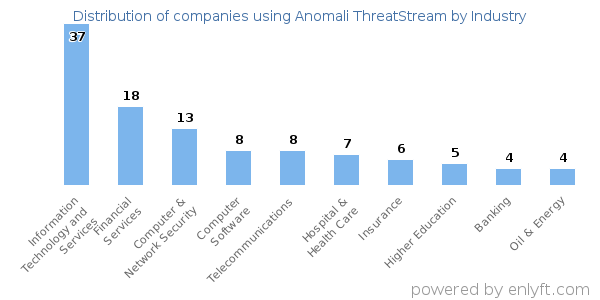 Companies using Anomali ThreatStream - Distribution by industry
