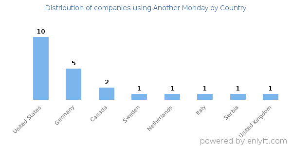 Another Monday customers by country