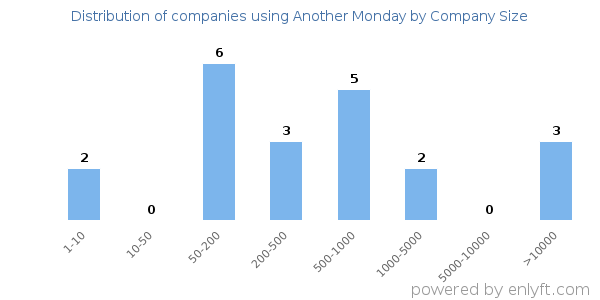 Companies using Another Monday, by size (number of employees)