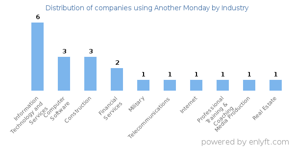 Companies using Another Monday - Distribution by industry