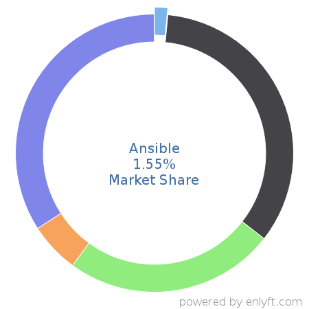 Ansible market share in Continuous Delivery is about 1.55%
