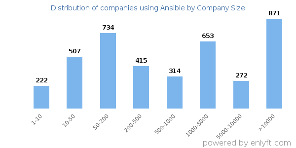 Companies using Ansible, by size (number of employees)