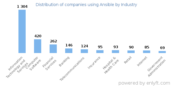 Companies using Ansible - Distribution by industry