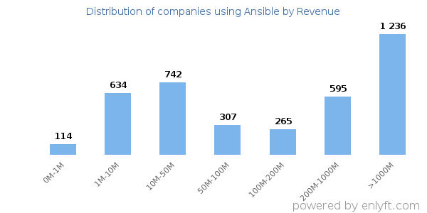 Ansible clients - distribution by company revenue