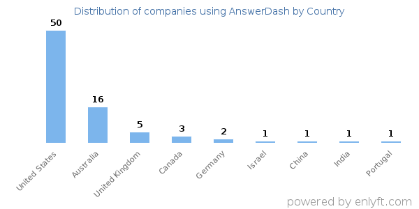 AnswerDash customers by country