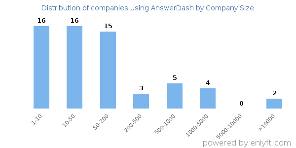 Companies using AnswerDash, by size (number of employees)