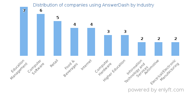 Companies using AnswerDash - Distribution by industry