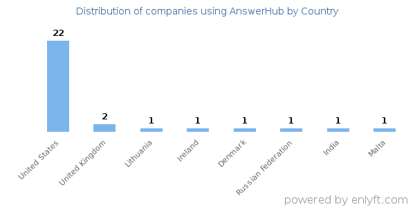 AnswerHub customers by country