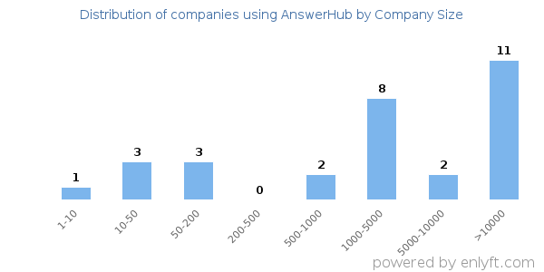 Companies using AnswerHub, by size (number of employees)