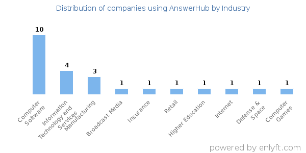 Companies using AnswerHub - Distribution by industry