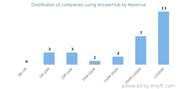 AnswerHub clients - distribution by company revenue