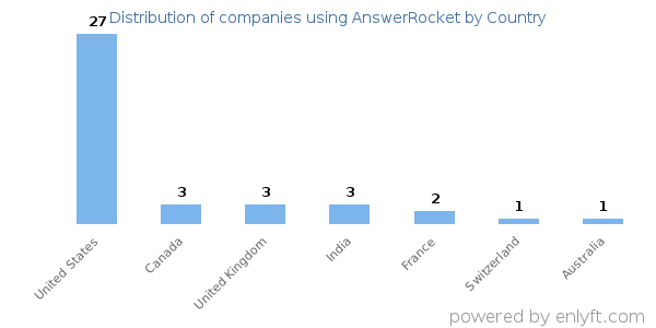 AnswerRocket customers by country