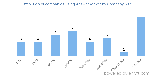 Companies using AnswerRocket, by size (number of employees)