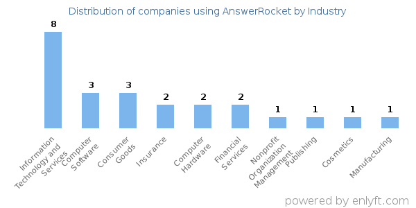 Companies using AnswerRocket - Distribution by industry