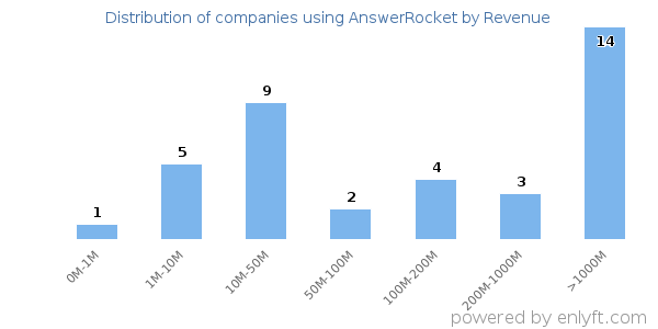 AnswerRocket clients - distribution by company revenue