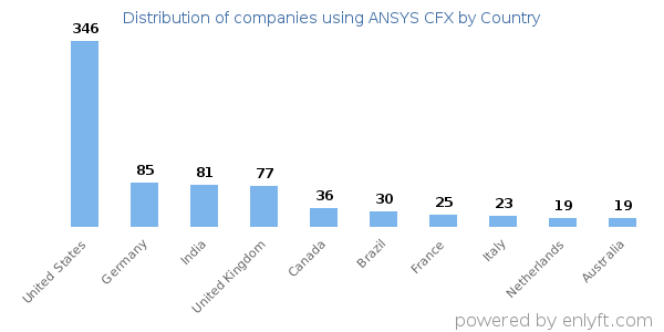 ANSYS CFX customers by country