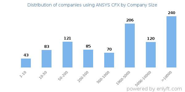 Companies using ANSYS CFX, by size (number of employees)