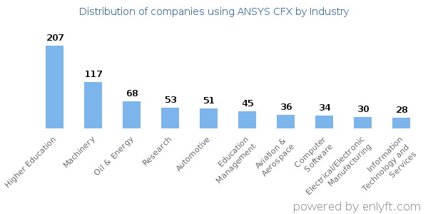 Companies using ANSYS CFX - Distribution by industry