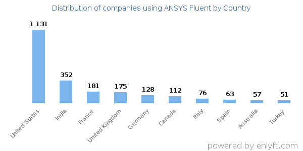 ANSYS Fluent customers by country