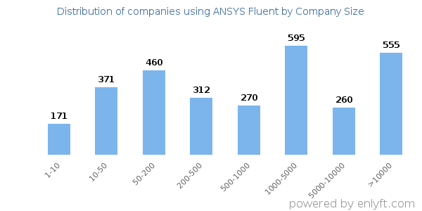 Companies using ANSYS Fluent, by size (number of employees)