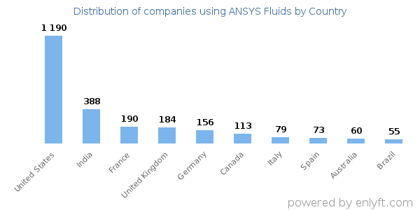 ANSYS Fluids customers by country